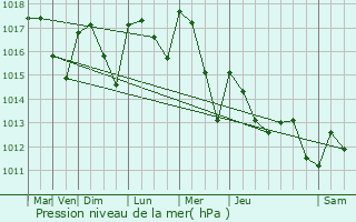 Graphe de la pression atmosphrique prvue pour Loriol-sur-Drme