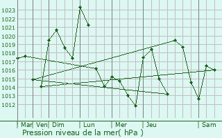 Graphe de la pression atmosphrique prvue pour La Baeza