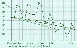 Graphe de la pression atmosphrique prvue pour Gresse-en-Vercors