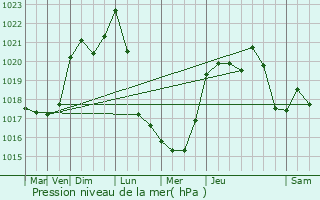 Graphe de la pression atmosphrique prvue pour Lourdes