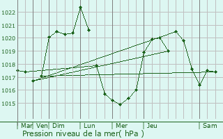 Graphe de la pression atmosphrique prvue pour Mont-de-Marsan