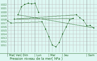 Graphe de la pression atmosphrique prvue pour Hillion