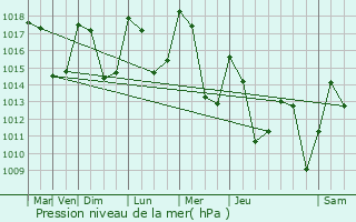 Graphe de la pression atmosphrique prvue pour Clry