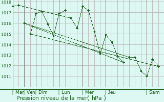 Graphe de la pression atmosphrique prvue pour Portes-ls-Valence