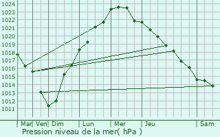 Graphe de la pression atmosphrique prvue pour Oudenburg