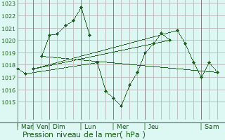 Graphe de la pression atmosphrique prvue pour Ondres