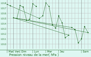 Graphe de la pression atmosphrique prvue pour Le Gu