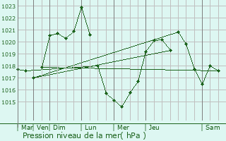 Graphe de la pression atmosphrique prvue pour Lacq