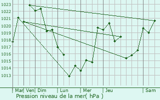 Graphe de la pression atmosphrique prvue pour Morro da Fumaa