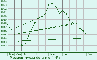 Graphe de la pression atmosphrique prvue pour Balen