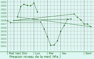 Graphe de la pression atmosphrique prvue pour Kergrist