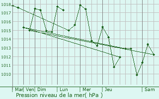 Graphe de la pression atmosphrique prvue pour Corenc