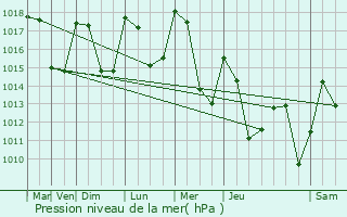 Graphe de la pression atmosphrique prvue pour Saint-Jorioz