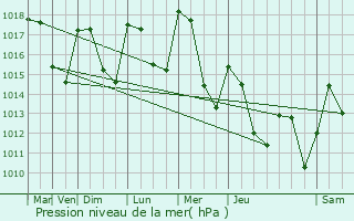 Graphe de la pression atmosphrique prvue pour Annemasse