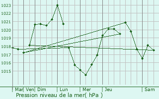 Graphe de la pression atmosphrique prvue pour Ogenne-Camptort