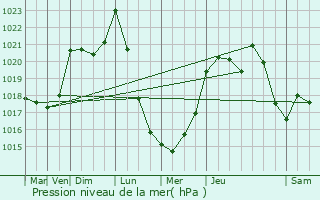 Graphe de la pression atmosphrique prvue pour Monein