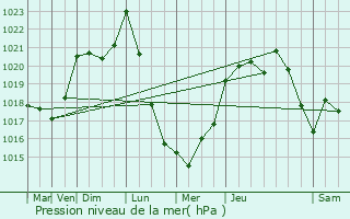 Graphe de la pression atmosphrique prvue pour Orriule