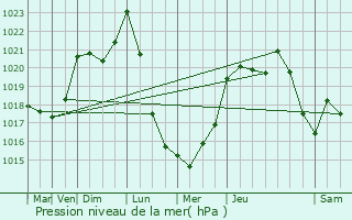 Graphe de la pression atmosphrique prvue pour Maulon-Licharre