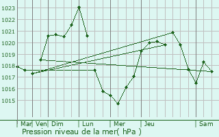 Graphe de la pression atmosphrique prvue pour Beyrie-sur-Joyeuse