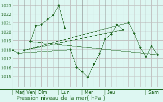 Graphe de la pression atmosphrique prvue pour Urrugne