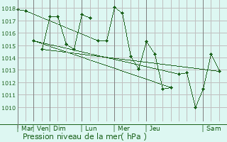 Graphe de la pression atmosphrique prvue pour Contamine-Sarzin