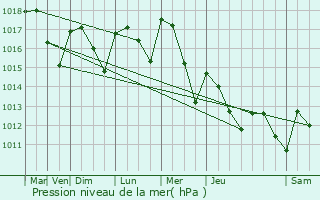 Graphe de la pression atmosphrique prvue pour Saint-Bardoux