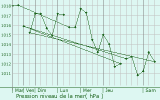 Graphe de la pression atmosphrique prvue pour Saint-Geoire-en-Valdaine