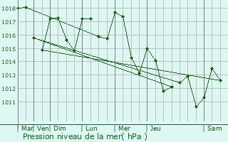 Graphe de la pression atmosphrique prvue pour Virignin