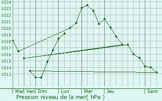 Graphe de la pression atmosphrique prvue pour Koekelberg