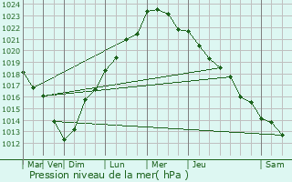 Graphe de la pression atmosphrique prvue pour Wimille