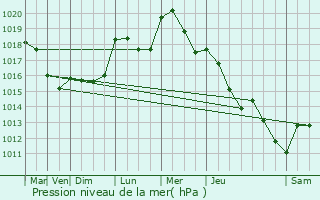 Graphe de la pression atmosphrique prvue pour Rmering-ls-Puttelange