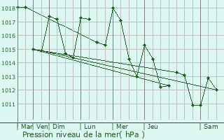 Graphe de la pression atmosphrique prvue pour Mariac