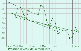 Graphe de la pression atmosphrique prvue pour La Btie-Divisin