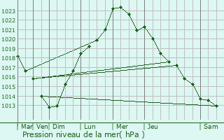 Graphe de la pression atmosphrique prvue pour Toufflers