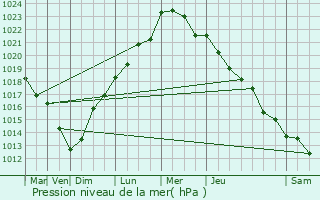 Graphe de la pression atmosphrique prvue pour Neufchtel-Hardelot