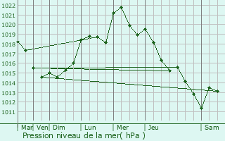 Graphe de la pression atmosphrique prvue pour Rosport