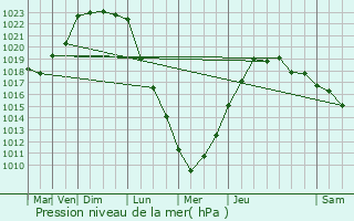 Graphe de la pression atmosphrique prvue pour Plabennec