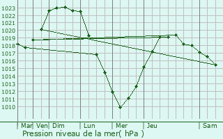 Graphe de la pression atmosphrique prvue pour Logonna-Daoulas