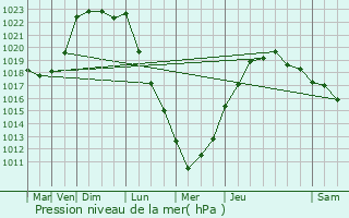 Graphe de la pression atmosphrique prvue pour Briec