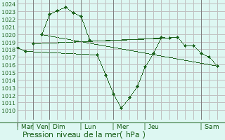 Graphe de la pression atmosphrique prvue pour Plouhinec