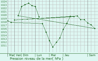 Graphe de la pression atmosphrique prvue pour Trogat