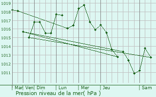 Graphe de la pression atmosphrique prvue pour Village-Neuf