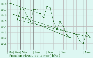 Graphe de la pression atmosphrique prvue pour Saint-Lattier