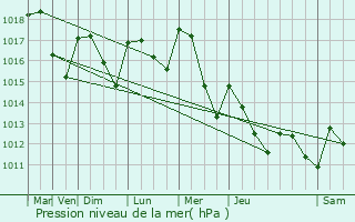 Graphe de la pression atmosphrique prvue pour Nantoin