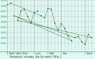 Graphe de la pression atmosphrique prvue pour Ambutrix