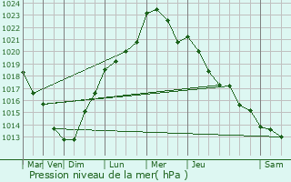 Graphe de la pression atmosphrique prvue pour Bivne