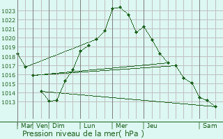 Graphe de la pression atmosphrique prvue pour Templeuve