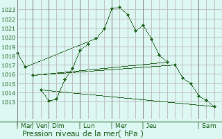 Graphe de la pression atmosphrique prvue pour Meurchin