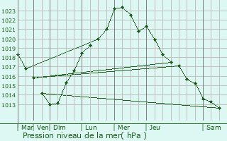 Graphe de la pression atmosphrique prvue pour Wavrin