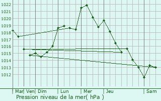 Graphe de la pression atmosphrique prvue pour Berg